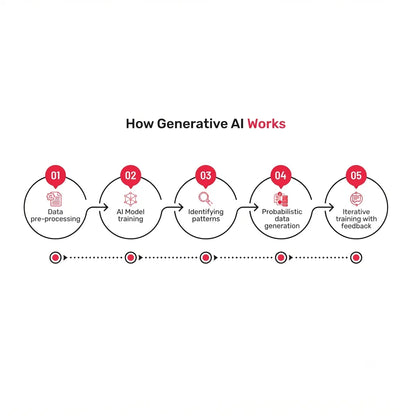 UNIVENTURE Generative AI Integration Services And Autonomous Content Generation Automation Solutions For Enterprise Business